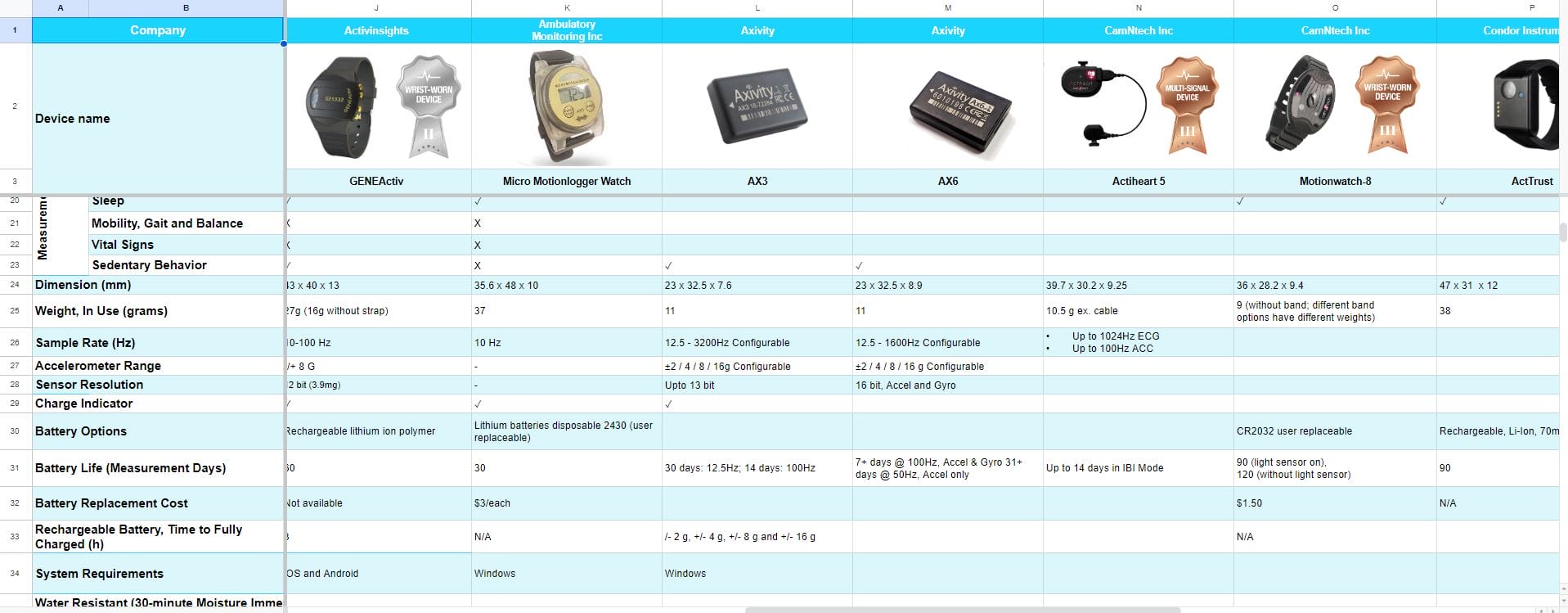 A comparison chart lists features of various health monitoring devices from different companies, including device names, sample rate, accelerometers, weight, and battery life. Images of the devices are also included to guide research projects.