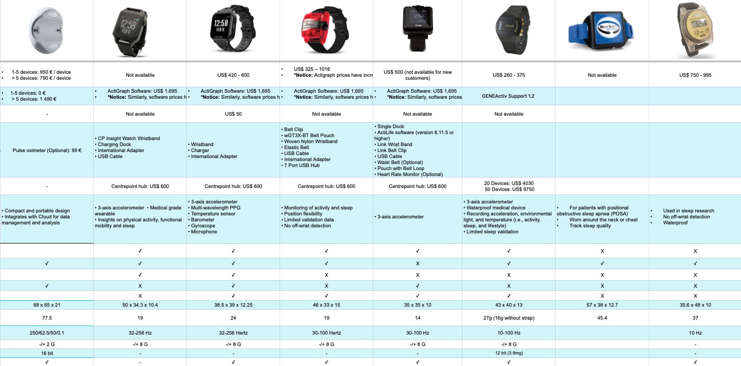 Comparison table of various smartwatches with images, sensor technology, and availability status, arranged in rows and columns.