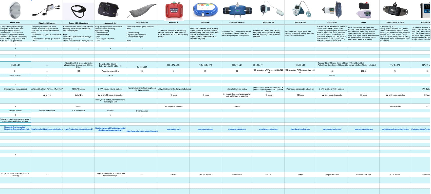Spreadsheet comparing specifications and features of various camera models, highlighted and annotated for clarity in sleep comparison.