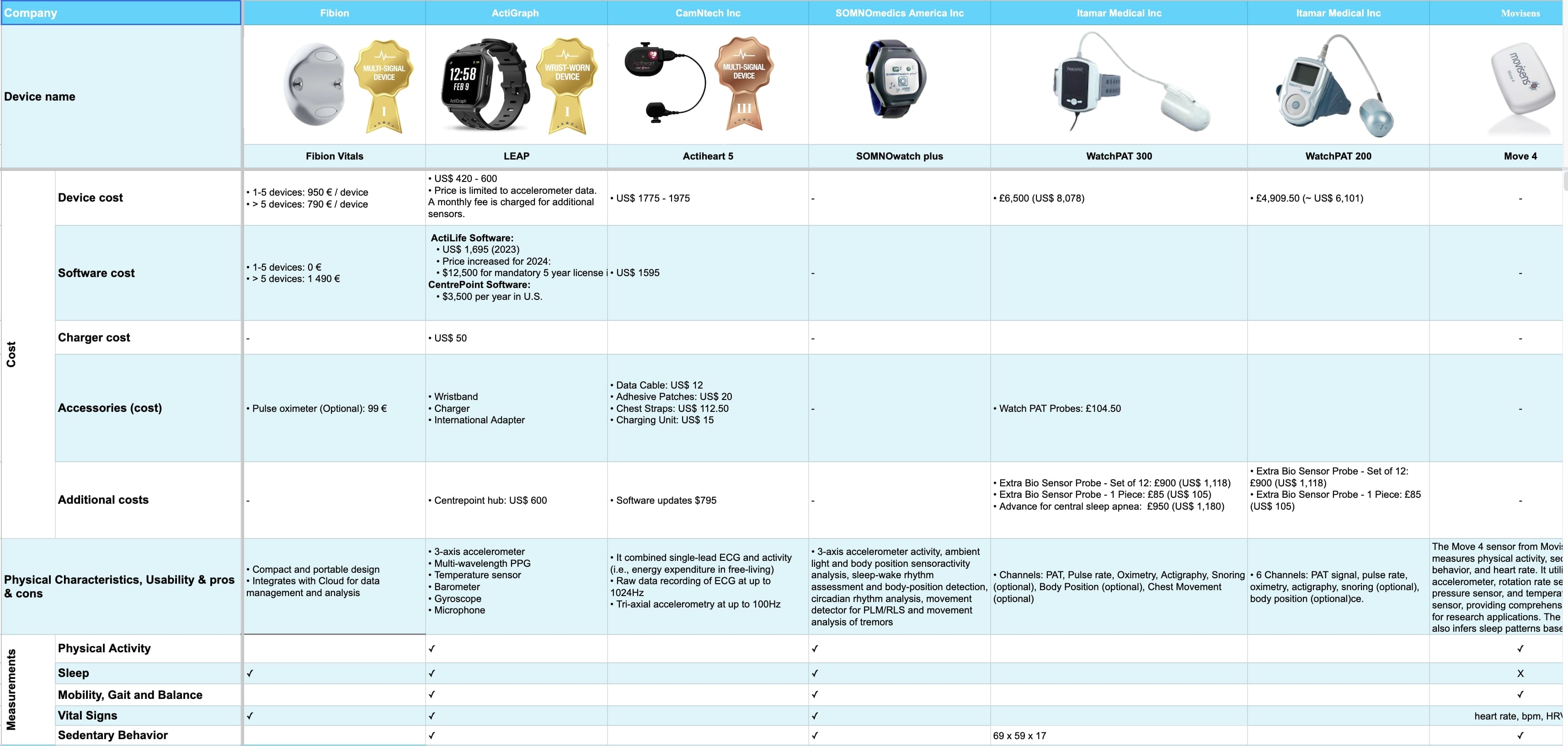 Comparison chart of various health monitoring devices from multiple companies, detailing device names, costs, software, chargers, accessories, additional costs, physical activity and health function capabilities including heart rate measuring.