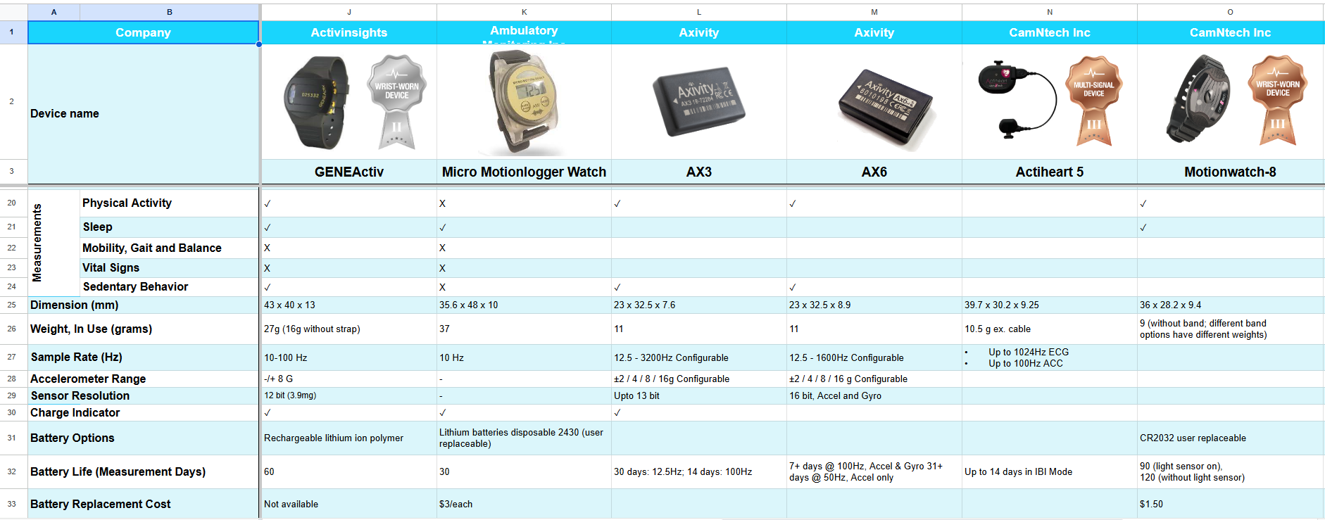 A comparison chart of wearable devices from various companies, featuring images, actigraphy-based physical activity tracking, device dimensions, and battery options. It also delves into monitoring circadian rhythms for improved well-being.