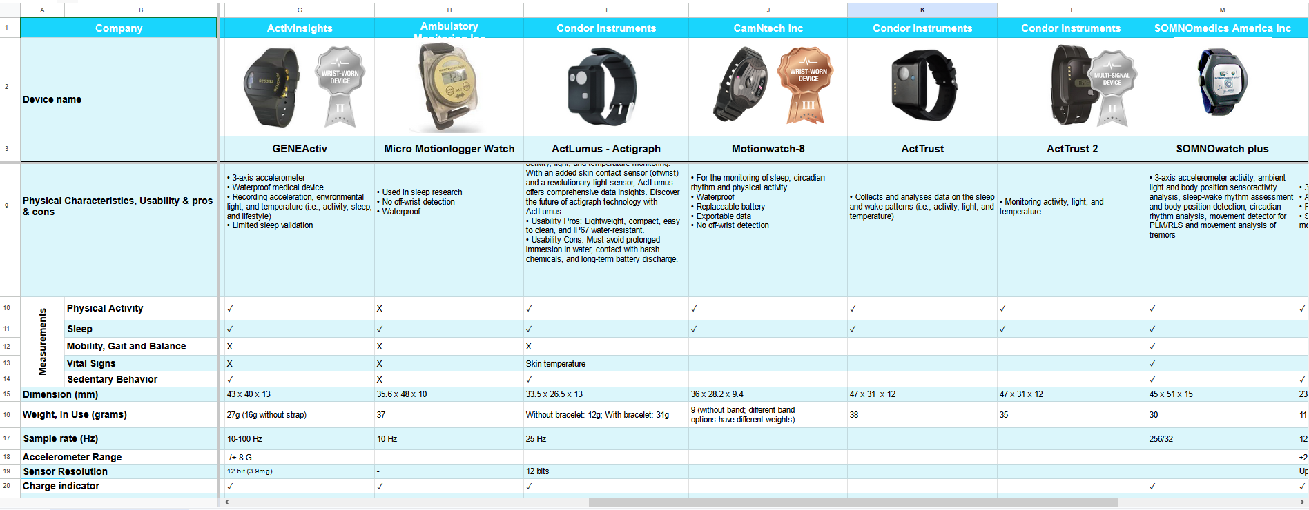 A comparison table of various wearable devices from different companies, detailing features such as physical activity tracking, heart rate monitoring, circadian rhythms analysis, actigraphy data, temperatures, dimensions, and battery life.