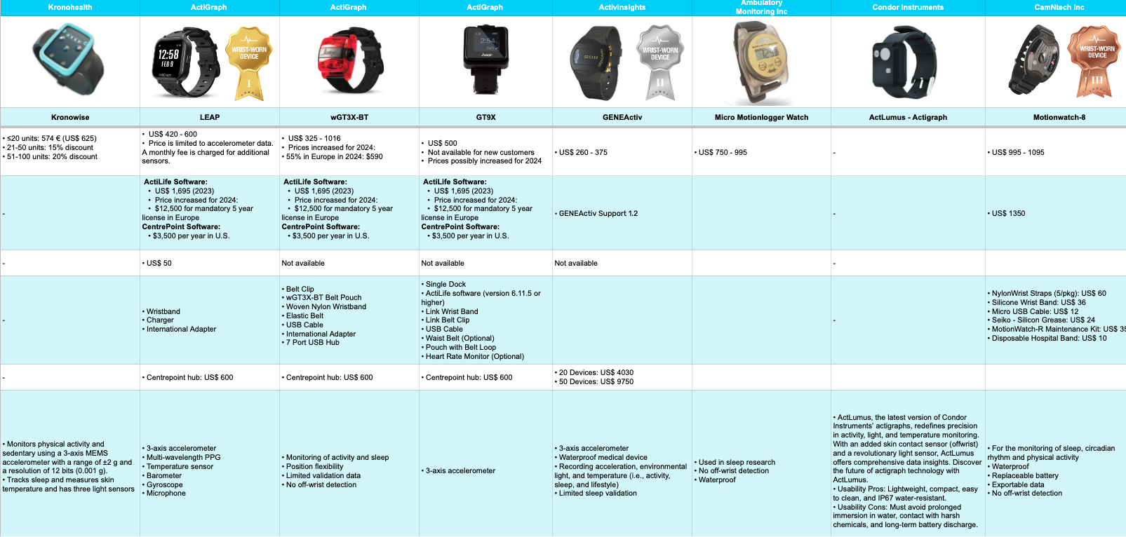 A comparison sheet evaluates various wearable devices from multiple manufacturers, detailing attributes like appearance, capabilities, pricing, and the inclusion of accelerometers.