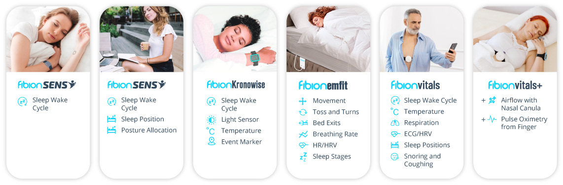 Infographic showcasing six sleep monitoring technologies, detailing features like Sleep Wake Cycle, Sleep Position, Posture Allocation, Light-Sensor, Event Marker, Movement, HR/HRV, Temperatures, Bed Exits, Breathing Rate, Snoring, Airflow and Pulse Oximetry for comprehensive sleep solutions by Fibion Sleep.