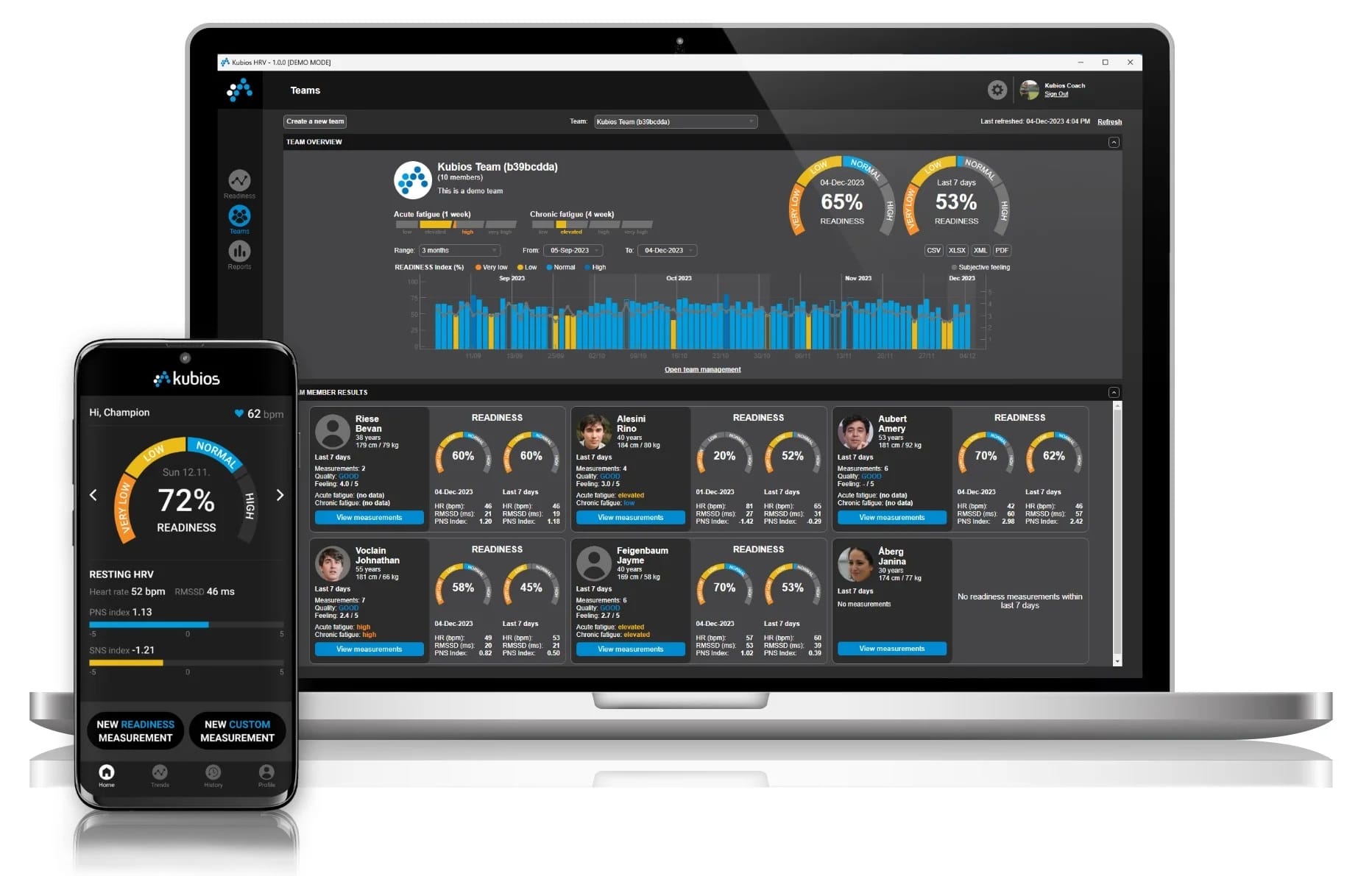 A laptop and smartphone screen display an analytics dashboard with metrics, graphs, and percentage indicators for team performance and individual readiness levels, integrating HRV analysis using Kubios HRV for a scientific approach to monitoring overall well-being.