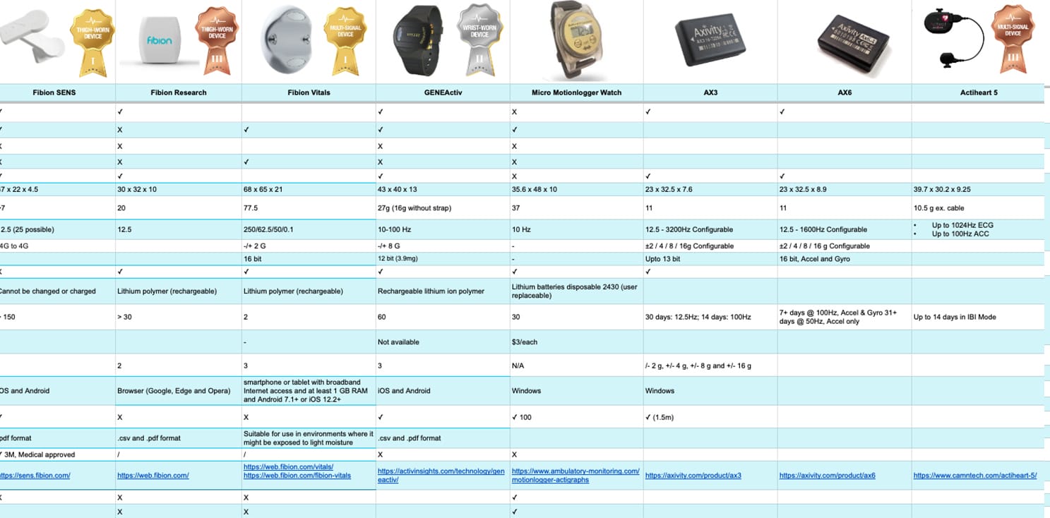 Comparison sheet of various electronic devices detailing specifications such as power source, dimensions, weight, communication methods, accelerometers compatibility, software compatibility, and additional features.