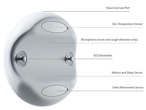 A round medical device featuring labeled components, such as a nasal cannula port, skin temperature sensor, microphone, ECG electrodes, motion and sleep sensor, and chest movements sensor. The design ensures optimal UX navigation for ease of use in any medical setting.