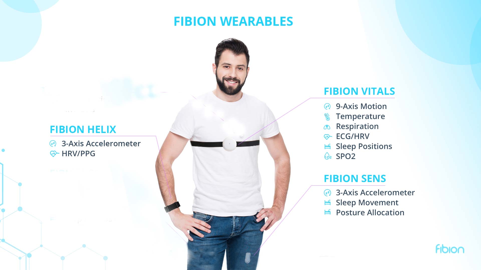 A man is adorned with a wearable device perfect for research and remote patient monitoring. The text highlights features such as a 3-axis accelerometer, HRV/PPG, temperature tracking, respiration monitoring, ECG/HRV analysis, sleep positions assessment, SPO2 levels, sleep movement detection, and posture allocation.